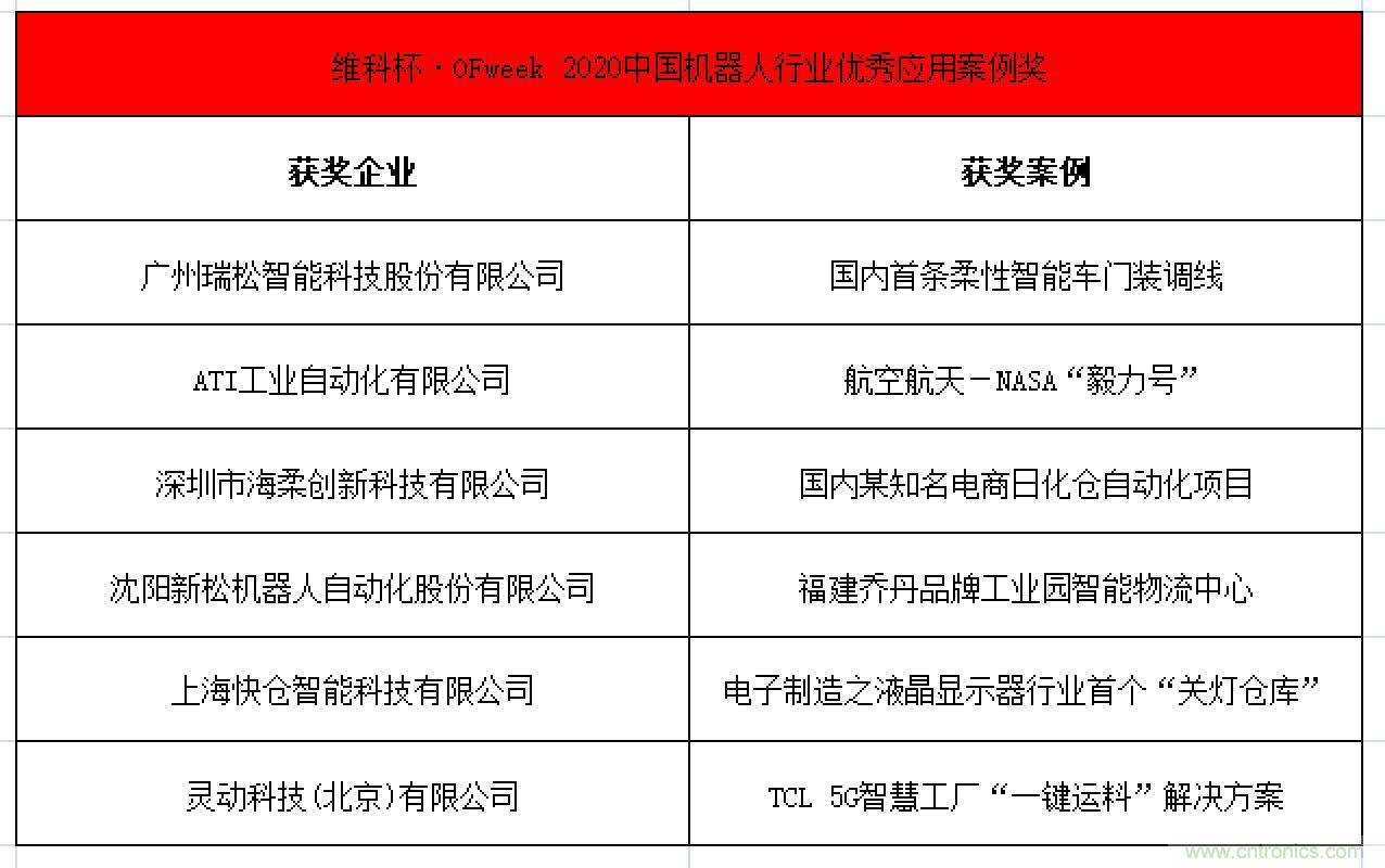 OFweek 2021中國機(jī)器人產(chǎn)業(yè)大會“維科杯”獲獎名單揭曉！