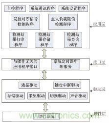 基于MSP430F149單片機(jī)的發(fā)控時序檢測系統(tǒng)設(shè)計(jì)