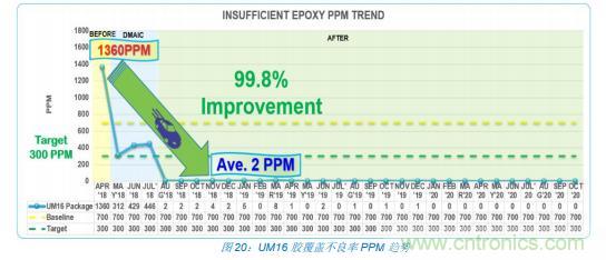 如何降低 UM16 汽車芯片環(huán)氧膠覆蓋不良率 PPM？