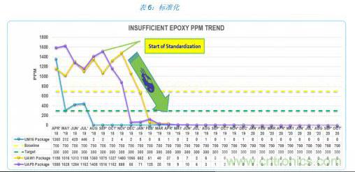 如何降低 UM16 汽車芯片環(huán)氧膠覆蓋不良率 PPM？