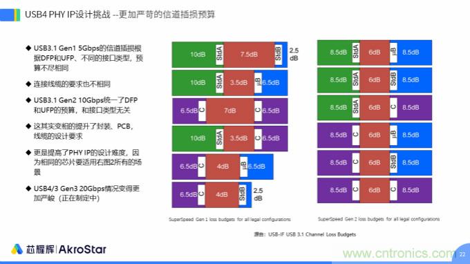 初心不改，芯耀輝高速接口IP助攻芯片設(shè)計制勝USB新標(biāo)準(zhǔn)