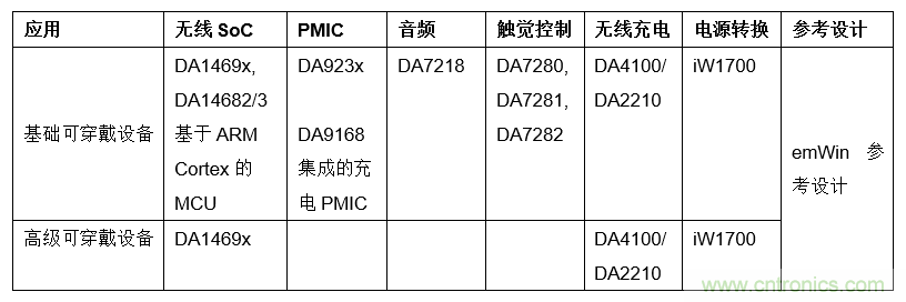 針對(duì)可穿戴設(shè)備的Dialog IC解決方案