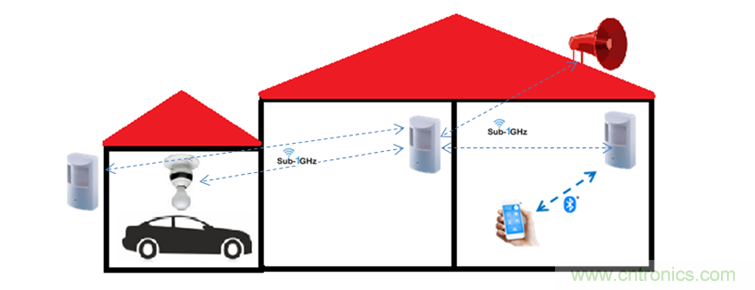 設(shè)計具有Sub-1 GHz的無線運動檢測器系統(tǒng)