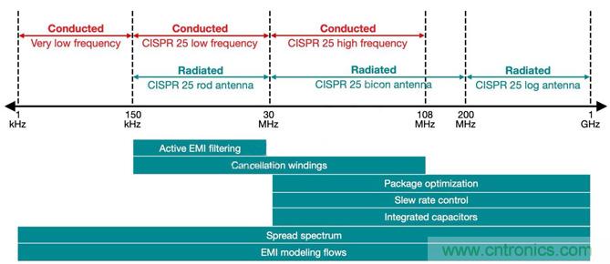 降低開關模式電源中EMI的常規(guī)方法和最新技術有哪些？