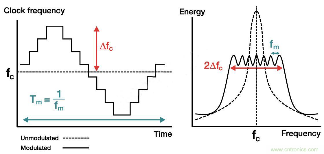 降低開關模式電源中EMI的常規(guī)方法和最新技術有哪些？