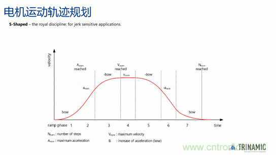 從TRINAMIC電機(jī)控制技術(shù)看發(fā)展趨勢