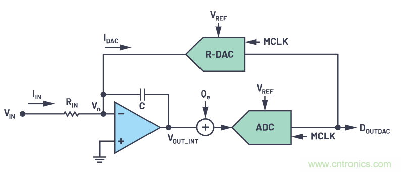 CTSD精密ADC — 第2部分：為信號鏈設計人員介紹CTSD架構