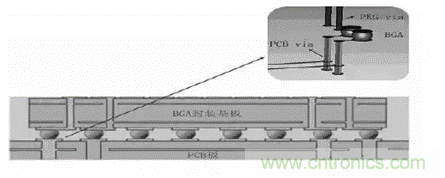 BGA封裝與PCB差分互連結(jié)構(gòu)的設(shè)計(jì)與優(yōu)化