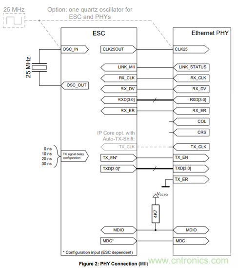 DP83822, DP83826在EtherCAT應(yīng)用下的硬件配置