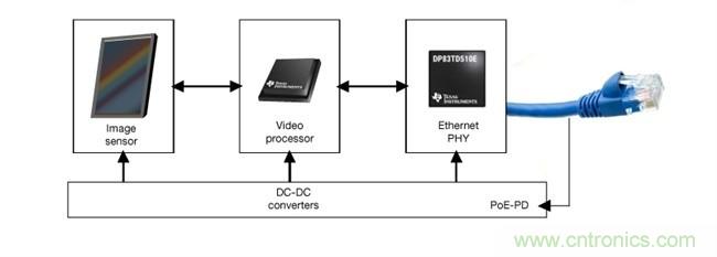在視頻監(jiān)控應(yīng)用中利用單線對(duì)以太網(wǎng)