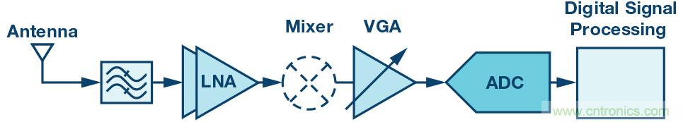 創(chuàng)新集成收發(fā)器簡化2G至5G基站接收器設計