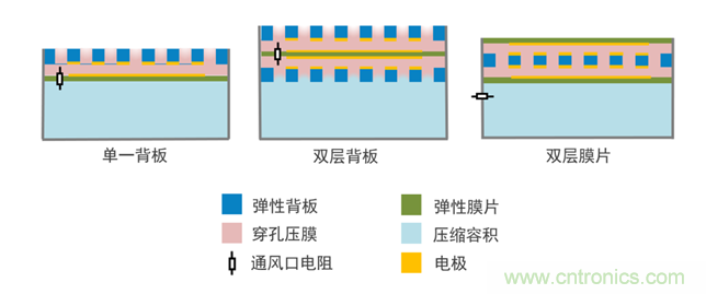 MEMS麥克風(fēng)技術(shù)與設(shè)計(jì)