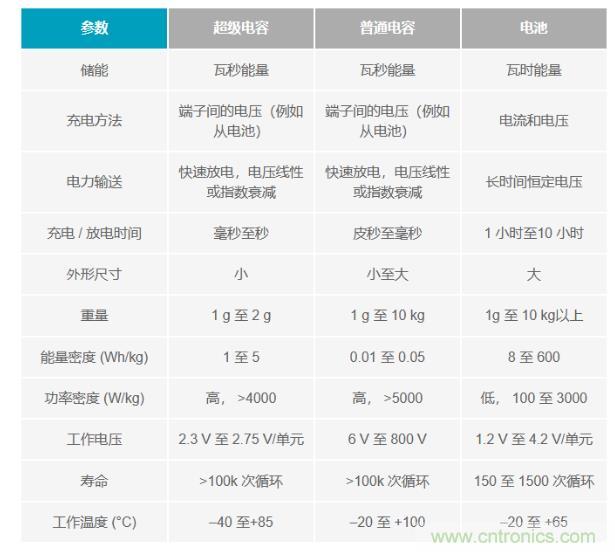 備用電源的儲存介質(zhì)選擇電容還是電池呢？