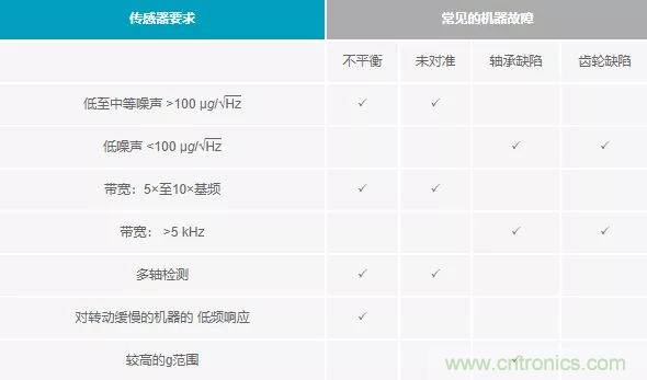 如何選擇最合適的預(yù)測(cè)性維護(hù)傳感器？