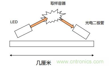 如何杜絕誤報(bào)確?？煽勘O(jiān)測(cè)？ADI雙光源煙霧探測(cè)方案助力掘金千億智慧消防市場(chǎng)