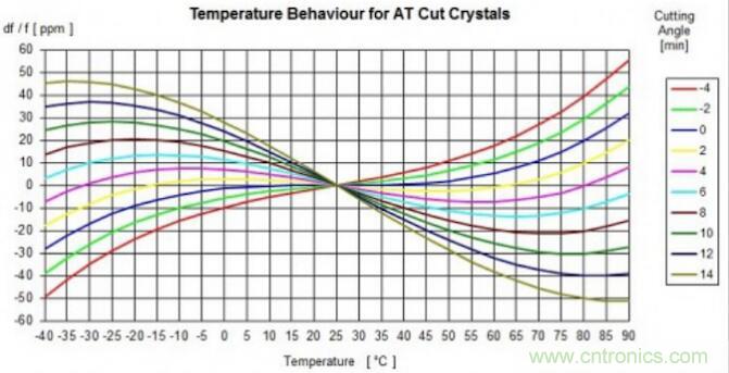 表征石英晶體諧振頻率偏差的三個(gè)重要指標(biāo)