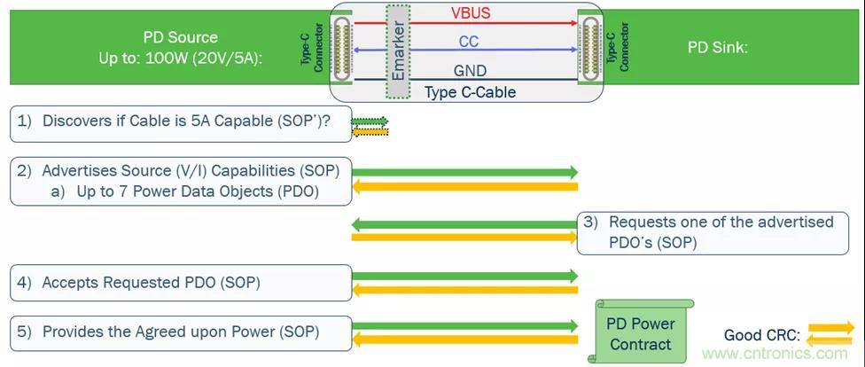 USB Type-C 可編程電源如何滿足5G智能手機(jī)快充需求？這篇文章講透了