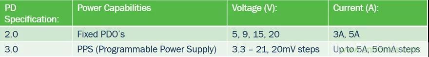 USB Type-C 可編程電源如何滿足5G智能手機(jī)快充需求？這篇文章講透了