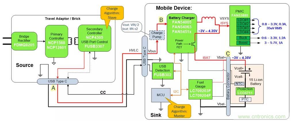 USB Type-C 可編程電源如何滿足5G智能手機(jī)快充需求？這篇文章講透了