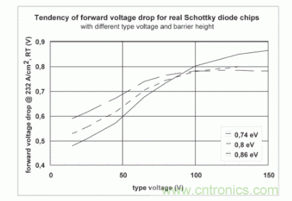 【應用筆記】肖特基二極管和特定應用的勢壘高度調(diào)整