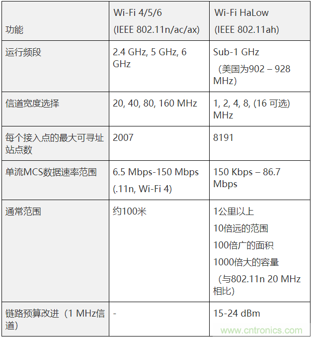 Wi-Fi HaLow與傳統(tǒng)Wi-Fi有何不同？