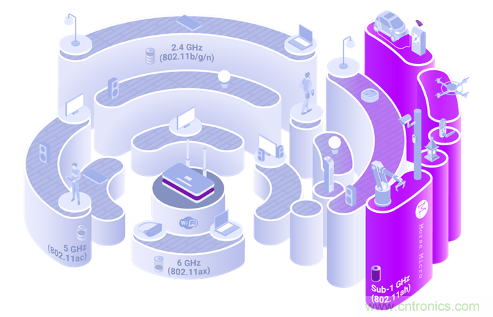 Wi-Fi HaLow與傳統(tǒng)Wi-Fi有何不同？