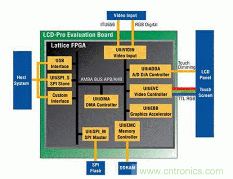 如何使用 FPGA 的嵌入式顯示控制應用