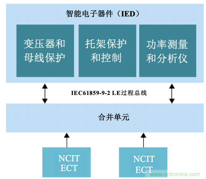 從傳統(tǒng)變電站轉(zhuǎn)向智能變電站