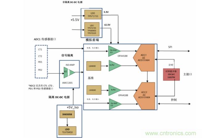 使用24位delta-sigma ADC來覆蓋寬模擬輸入測量，以實(shí)現(xiàn)電網(wǎng)保護(hù)和控制