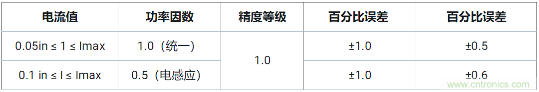 使用24位delta-sigma ADC來覆蓋寬模擬輸入測量，以實(shí)現(xiàn)電網(wǎng)保護(hù)和控制