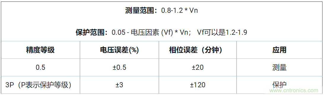 使用24位delta-sigma ADC來覆蓋寬模擬輸入測量，以實(shí)現(xiàn)電網(wǎng)保護(hù)和控制