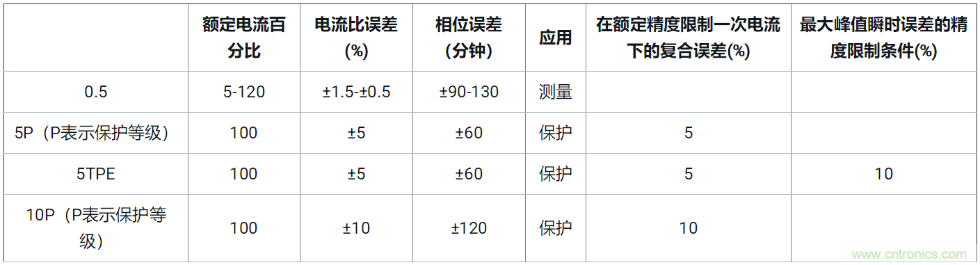 使用24位delta-sigma ADC來覆蓋寬模擬輸入測量，以實(shí)現(xiàn)電網(wǎng)保護(hù)和控制