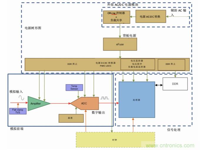 使用24位delta-sigma ADC來覆蓋寬模擬輸入測量，以實(shí)現(xiàn)電網(wǎng)保護(hù)和控制