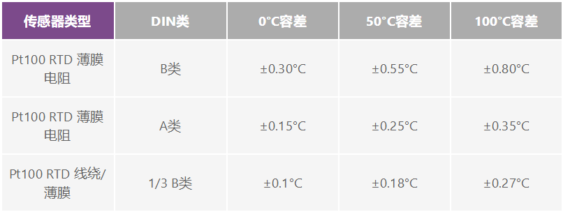 如何選擇并設(shè)計最佳RTD溫度檢測系統(tǒng)