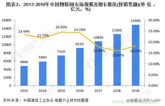 1000+IoT企業(yè)業(yè)績高速增長，他們都做了同一件事！