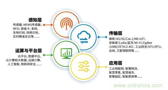 1000+IoT企業(yè)業(yè)績高速增長，他們都做了同一件事！