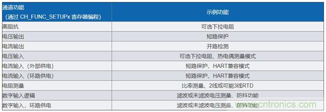 軟件可配置硬件如何幫助實現(xiàn)工業(yè)I/O模塊的靈活性