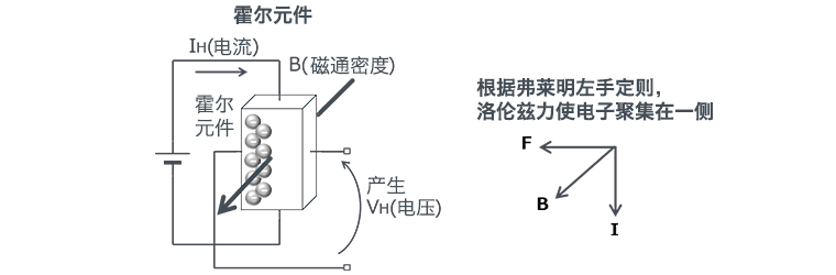 三相全波無刷電機的結(jié)構(gòu)