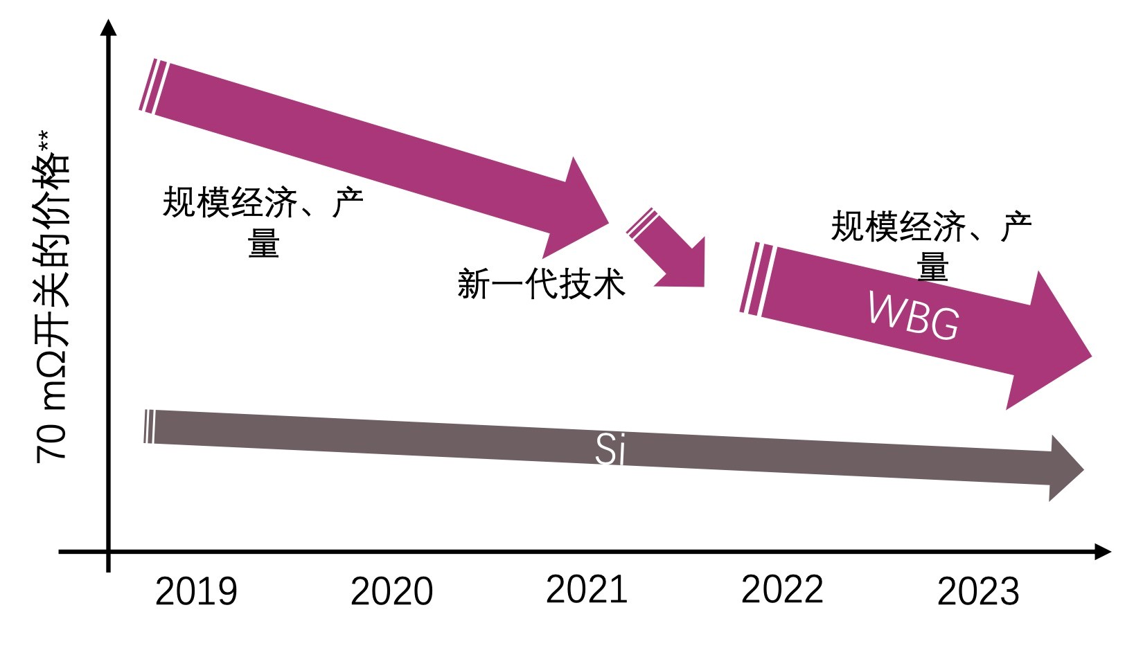 快充僅是第三代半導(dǎo)體應(yīng)用“磨刀石”，落地這一領(lǐng)域可每年省電40億度