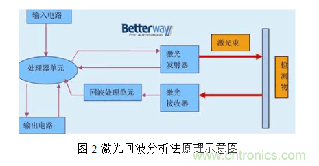 激光測距傳感器的原理、選型、應(yīng)用