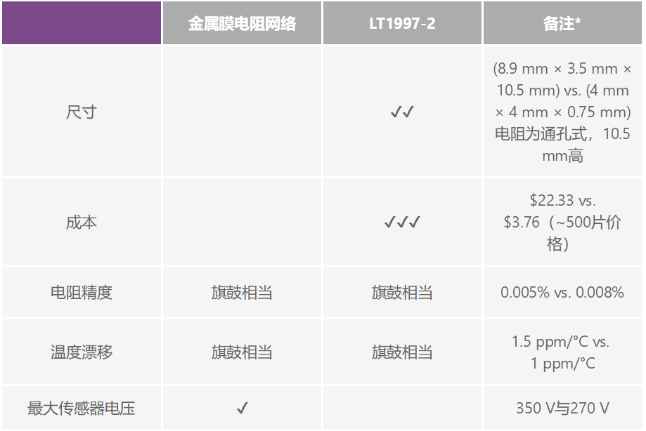 有沒有一種簡單的辦法來創(chuàng)建適合傳感器偏置應(yīng)用的高壓電源？