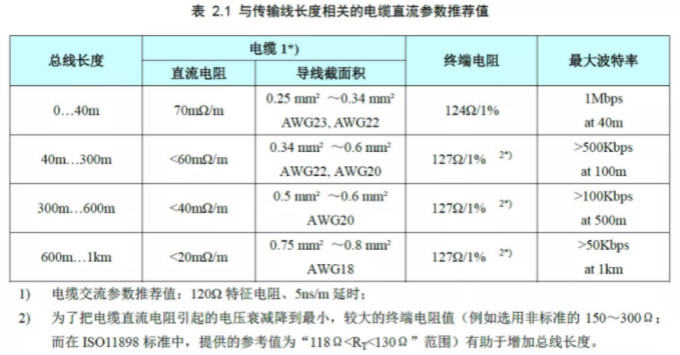 CAN接口異常如何分析？看這篇就夠了