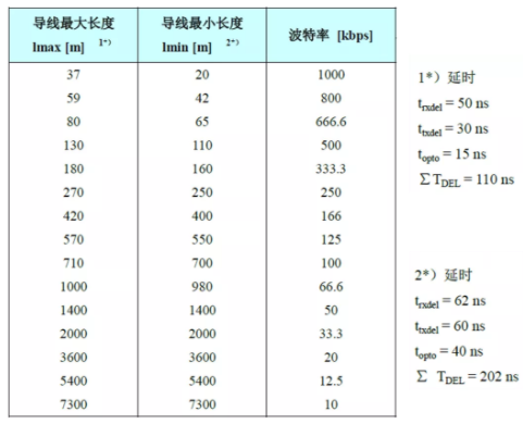 CAN接口異常如何分析？看這篇就夠了