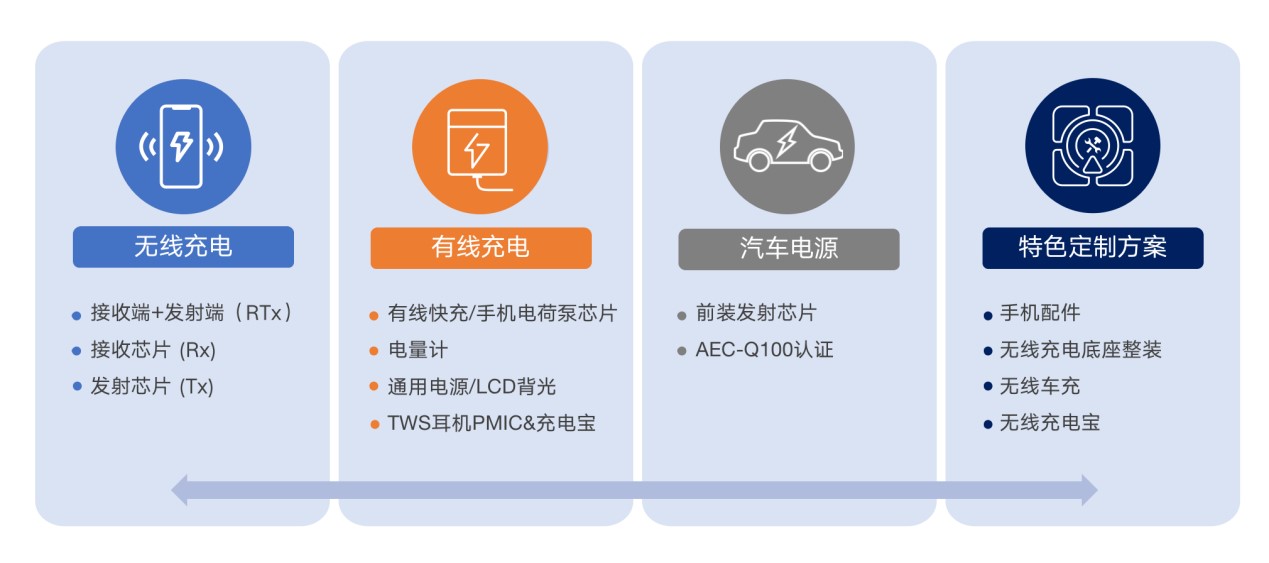 拓展應(yīng)用新領(lǐng)域、提升使用新體驗，無線快充主導(dǎo)力量探索新政后技術(shù)突破之道