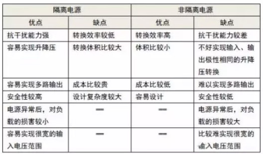 隔離電源和非隔離電源的區(qū)別，小白必讀！