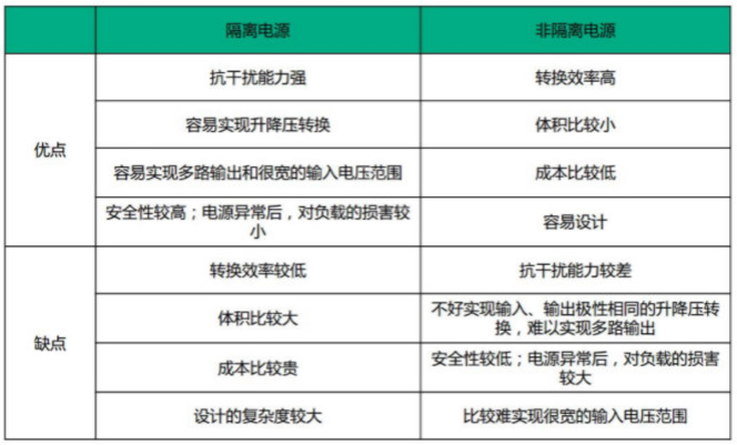 隔離電源和非隔離電源的區(qū)別，小白必讀！