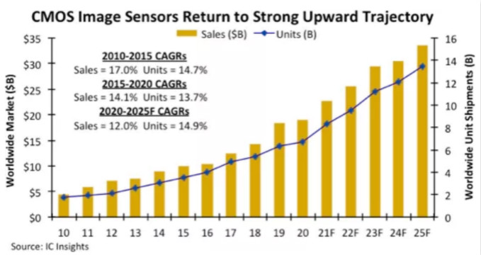 汽車、手機(jī)、安防之后，誰將成為CMOS圖像傳感器的第四“戰(zhàn)場”？