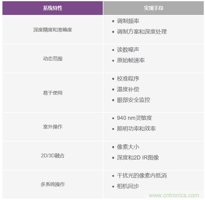 為您詳解連續(xù)波CMOS ToF相機(jī)系統(tǒng)技術(shù)優(yōu)勢(shì)！