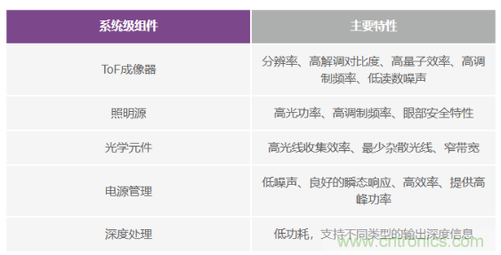 為您詳解連續(xù)波CMOS ToF相機(jī)系統(tǒng)技術(shù)優(yōu)勢(shì)！