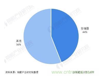 AIoT碎片應(yīng)用和算力撬動新機(jī)遇，兆易創(chuàng)新多元化存儲布局背后邏輯揭秘